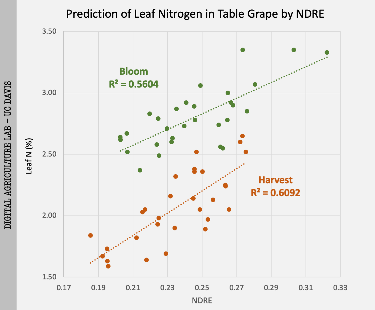 Prediction of Leaf Nitrogen in Table Grape by NDRE UC Davis Alireza Pourreza
