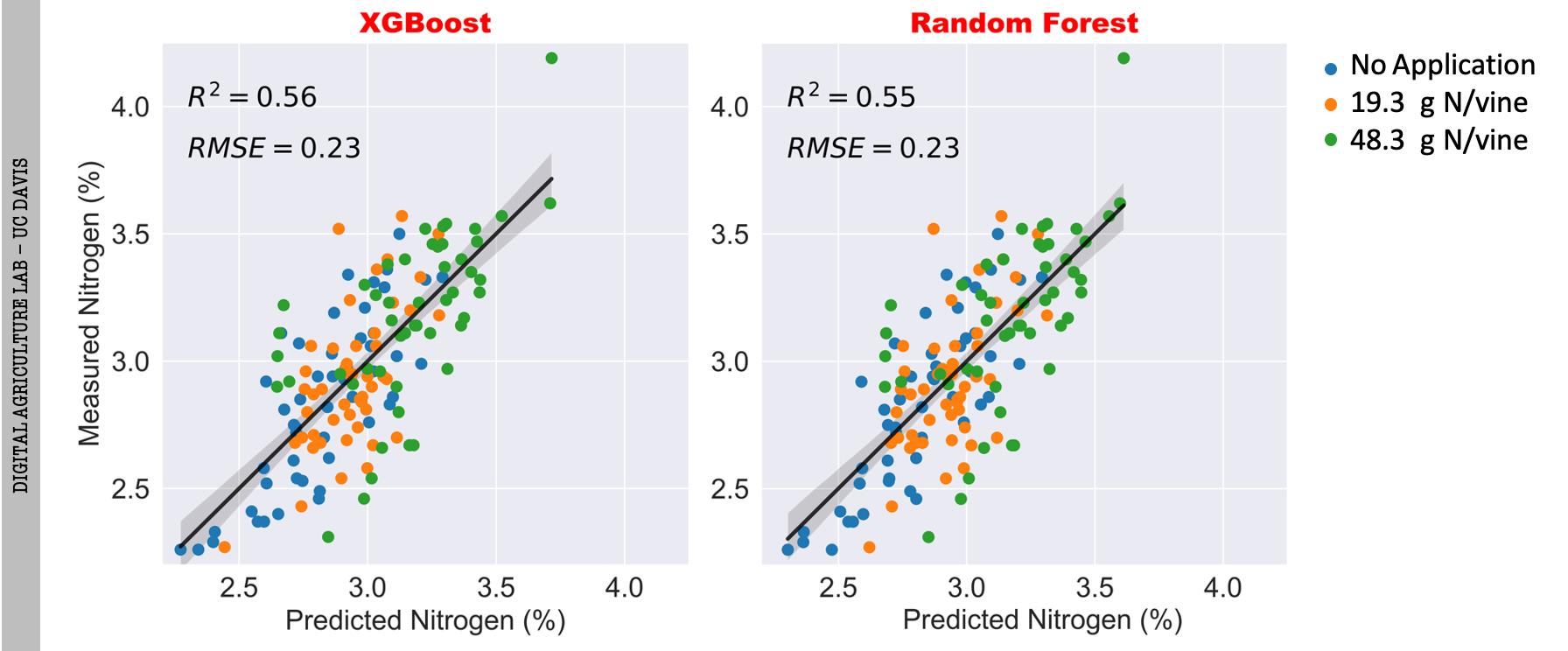 Machine learning prediction of N multispectral