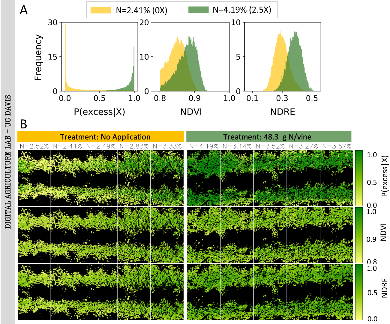 Comparison between vegetation indices (NDVI and NDRE) and a supervised learning method for determination of N distribution throughout vines with various N contents