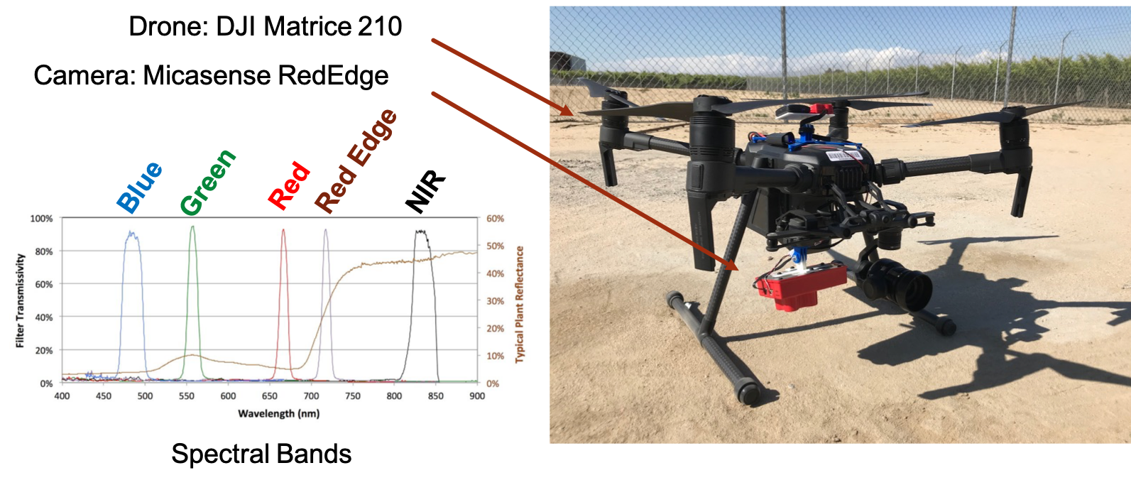 Aerial imaging system used for multispectral image acquisition