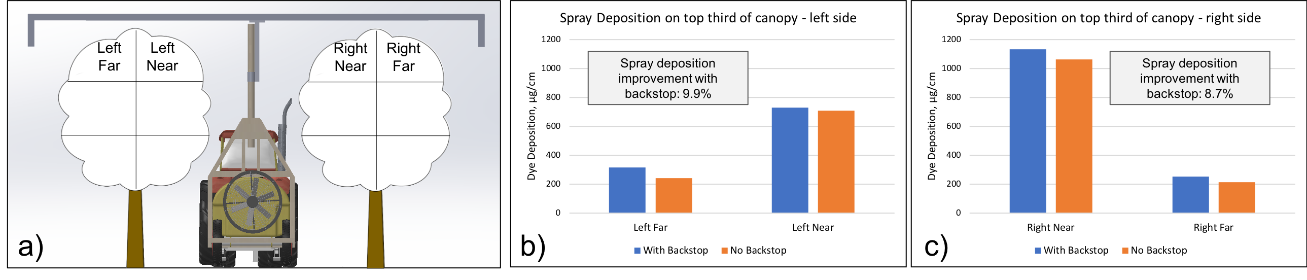 UC Davis Digital Agriculture Lab Figure - Results of dye deposition on leaves located on near and far side of the trees on both sides of the row. a) location of trees where the leaf samples were collected; b) Spray deposition results on the left side of the row; c) Spray deposition results on the right side of the row.