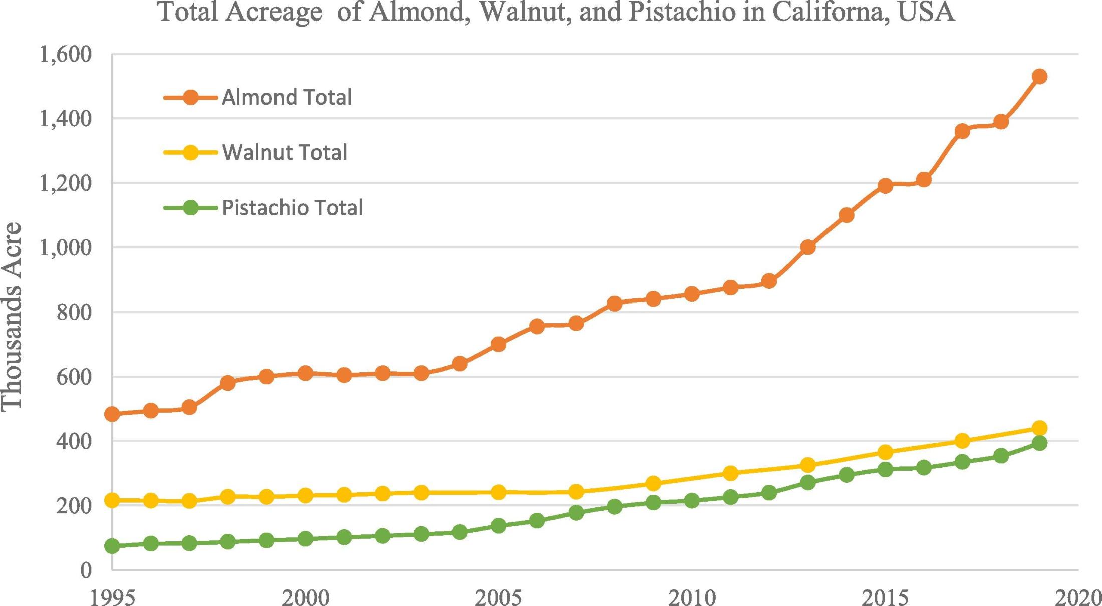 Almon, Walnut, and Pistachio production in the US