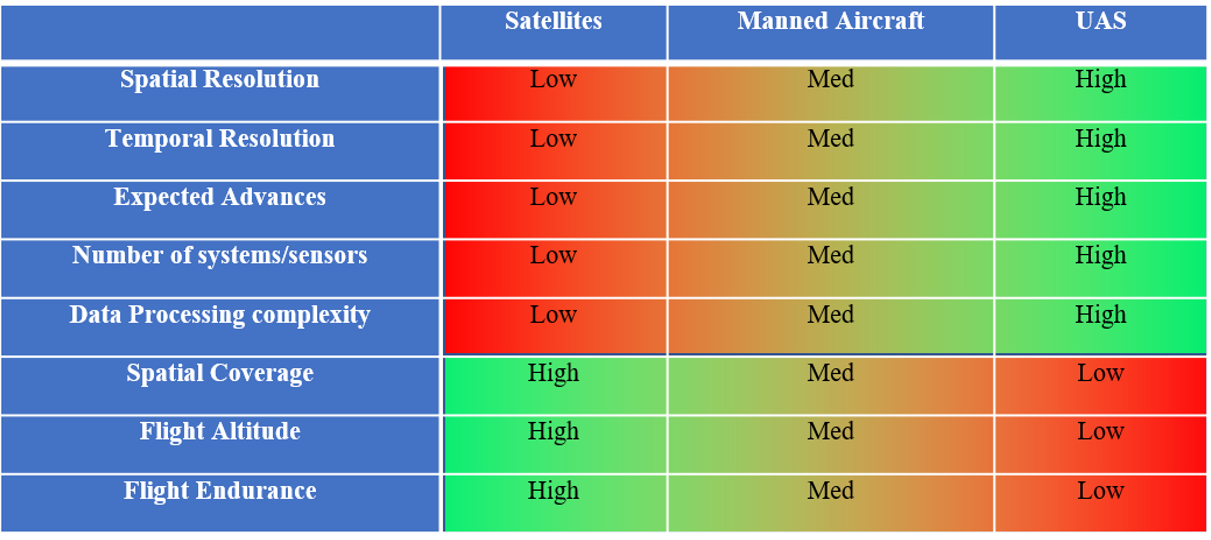 comparison of satellites, manned aircraft, and UAS for their strength and weakness