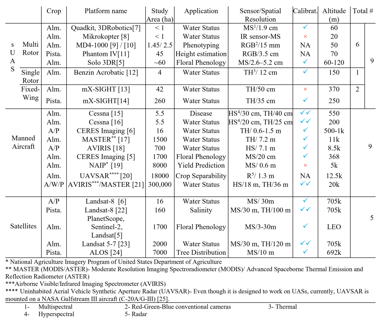 Platform types, application and sensors used in Almond, Walnut, and Pistachio studies